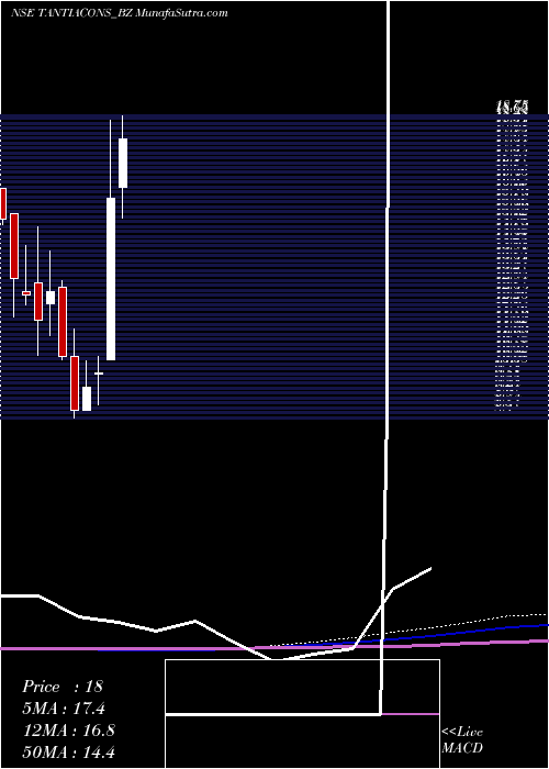  monthly chart TantiaConst