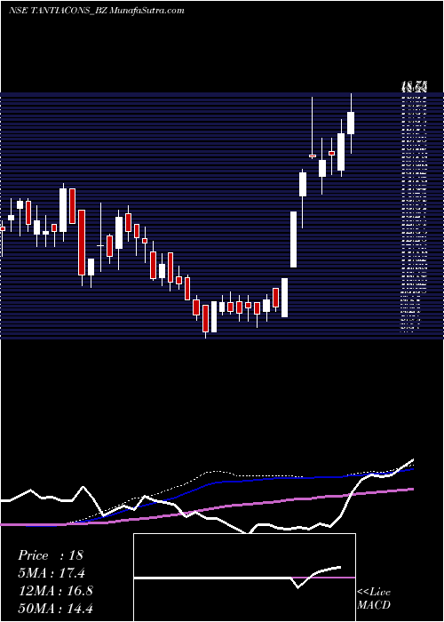  weekly chart TantiaConst