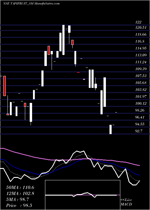  Daily chart TapiFruit