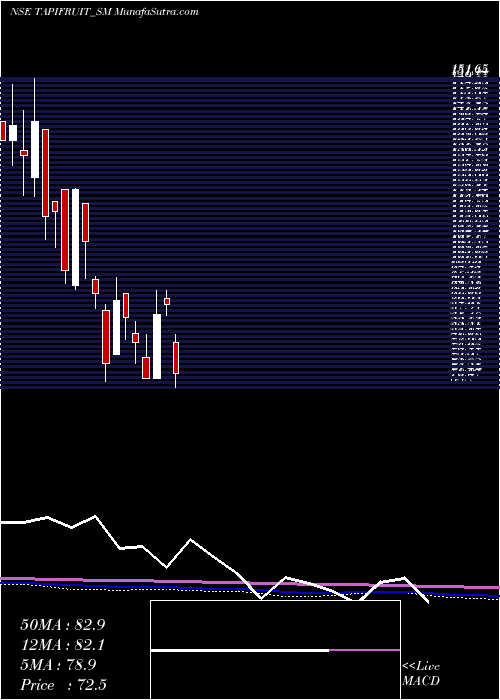  monthly chart TapiFruit