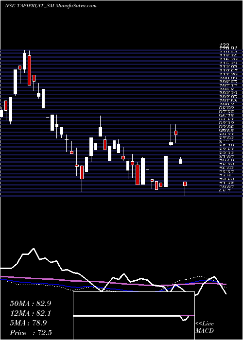  weekly chart TapiFruit