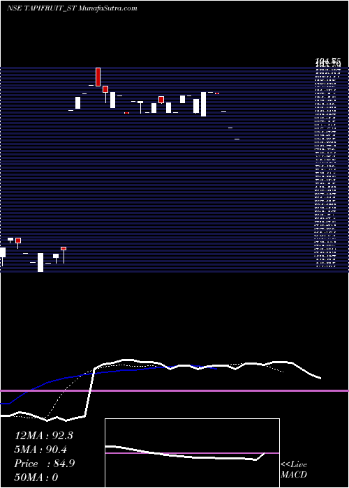  Daily chart TapiFruit