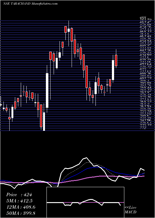  Daily chart TaraChand