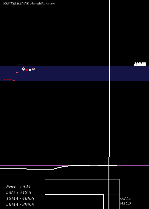  monthly chart TaraChand