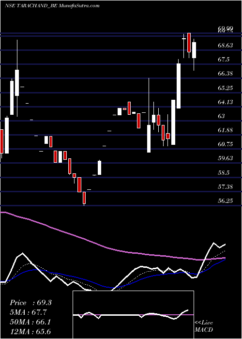  Daily chart Tara Chand Infra Soln Ltd