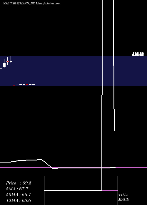  monthly chart TaraChand