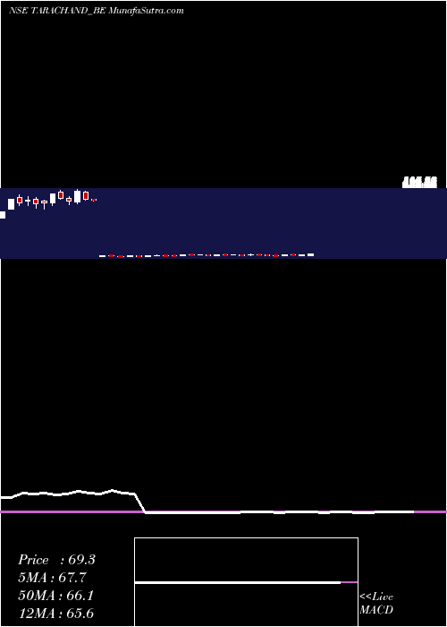  weekly chart TaraChand