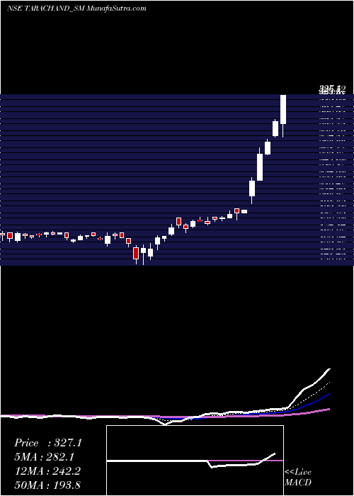  Daily chart Tara Chand Log. Sol. Ltd.