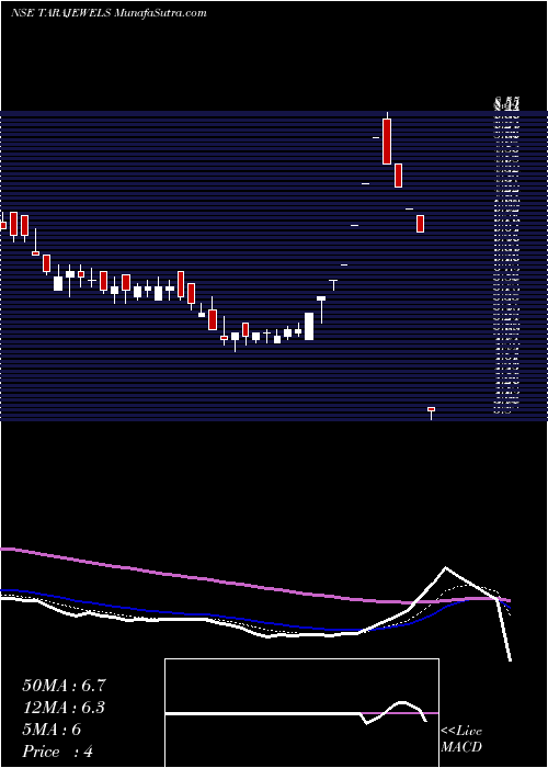  Daily chart Tara Jewels Limited