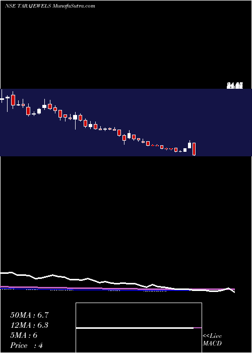  weekly chart TaraJewels