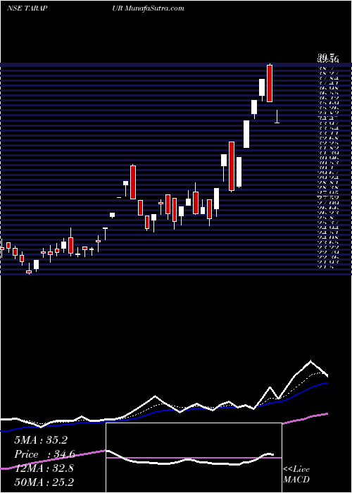  Daily chart Tarapur Transformers Limited