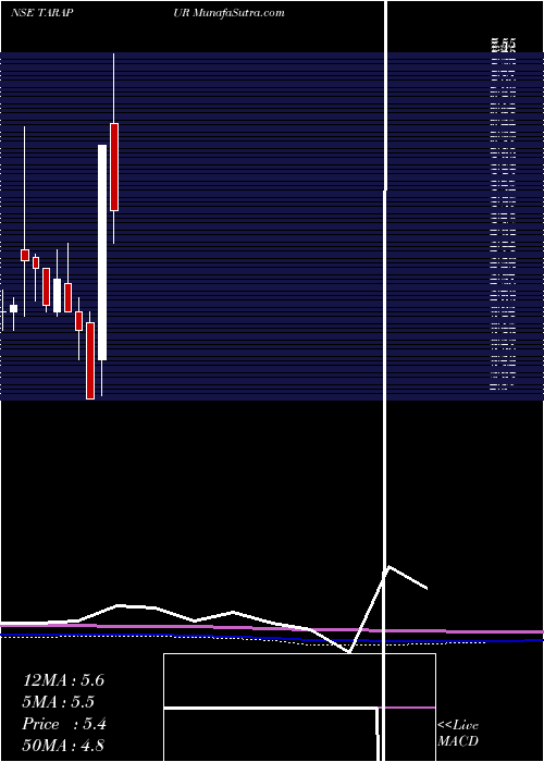  monthly chart TarapurTransformers