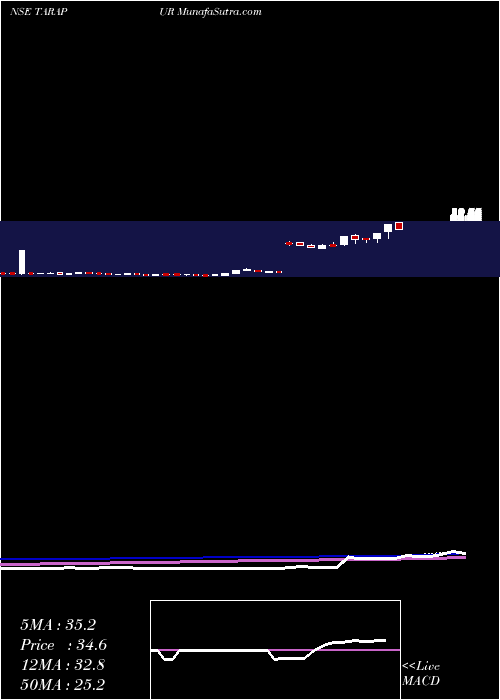  weekly chart TarapurTransformers