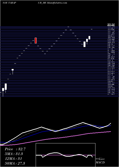  Daily chart Tarapur Transformers Ltd