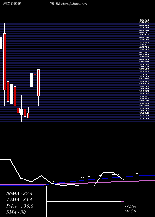  monthly chart TarapurTransformers