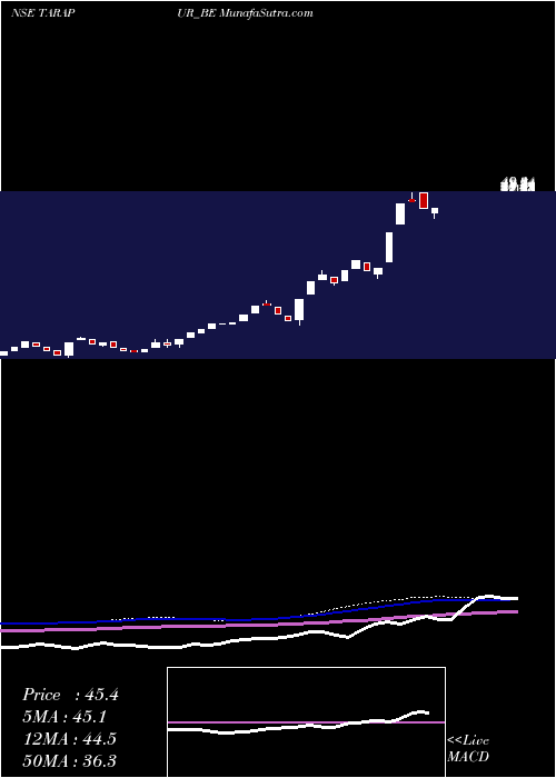  weekly chart TarapurTransformers