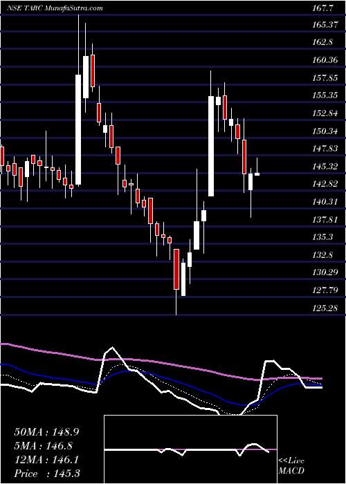  Daily chart AnantRaj
