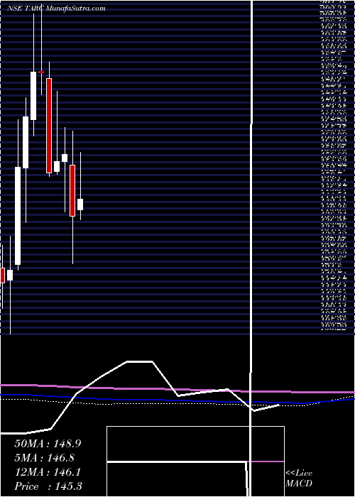  monthly chart AnantRaj