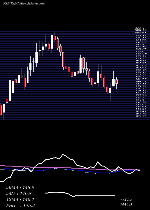  weekly chart AnantRaj