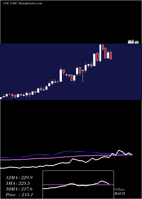  weekly chart AnantRaj