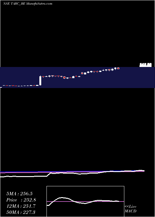  weekly chart AnantRaj
