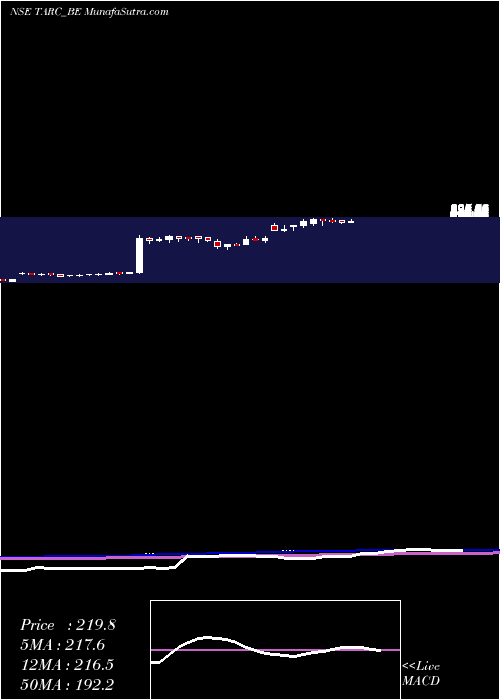  weekly chart AnantRaj