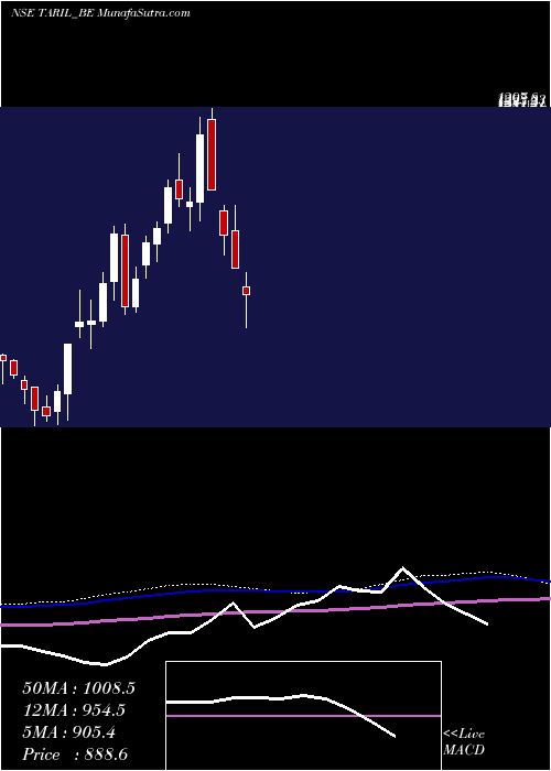  weekly chart TransRecti