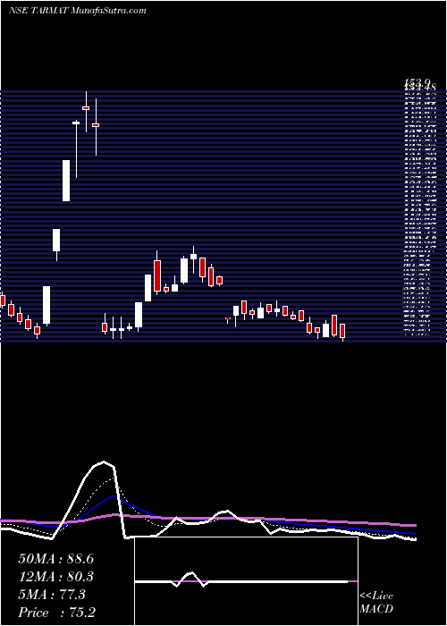  Daily chart Tarmat