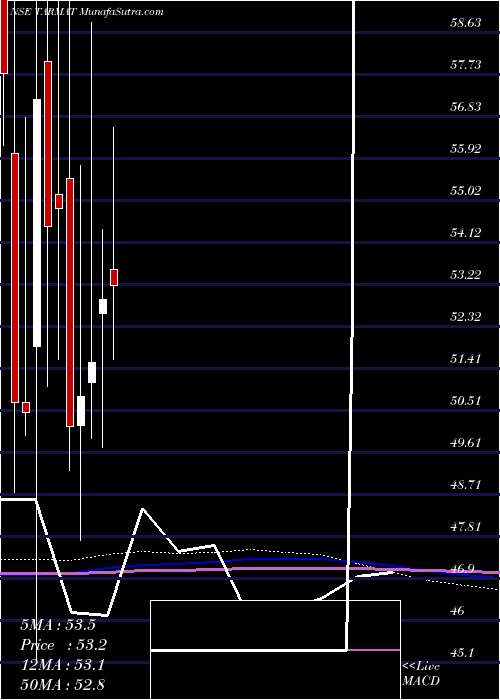  monthly chart Tarmat
