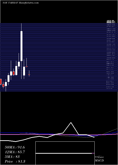  monthly chart Tarmat