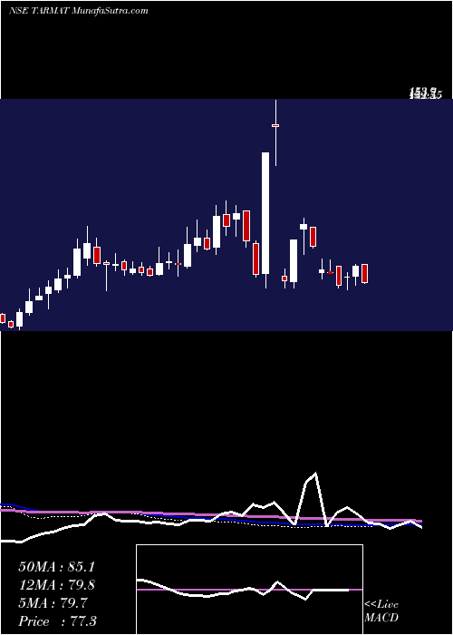  weekly chart Tarmat