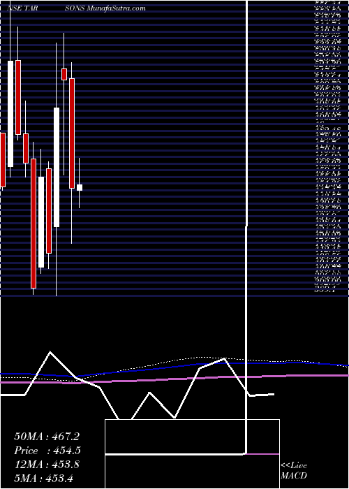  monthly chart TarsonsProducts