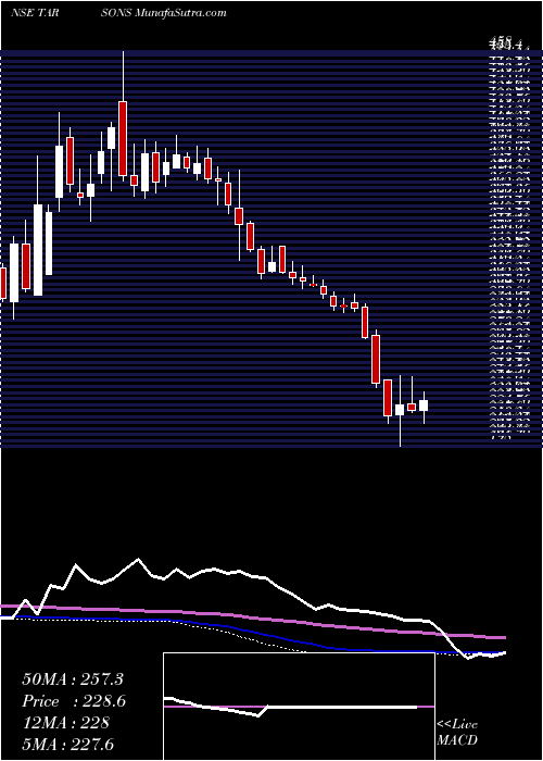  weekly chart TarsonsProducts