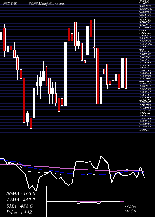  weekly chart TarsonsProducts