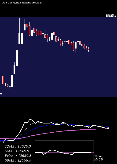  Daily chart TastyBite