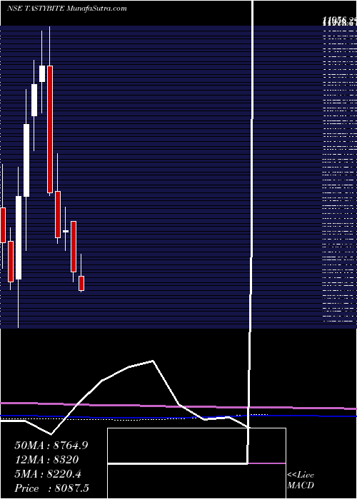  monthly chart TastyBite