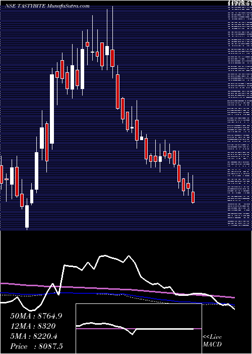  weekly chart TastyBite