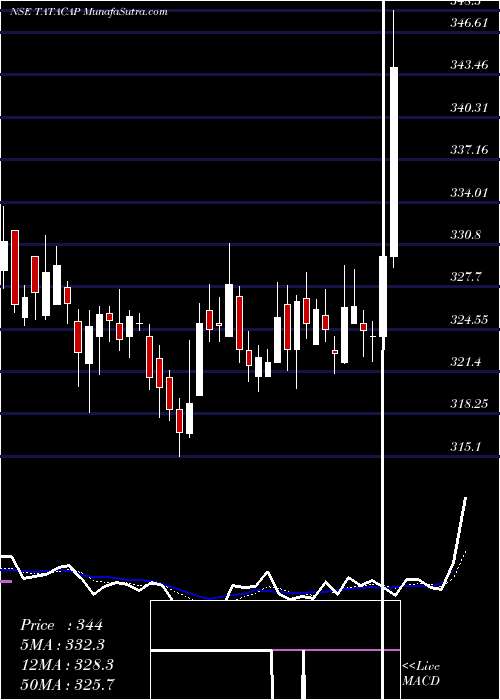  Daily chart Tata Capital Limited
