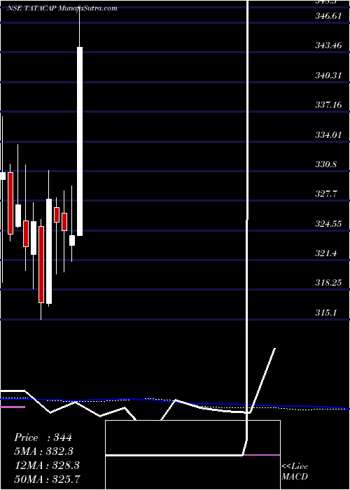 weekly chart TataCapital