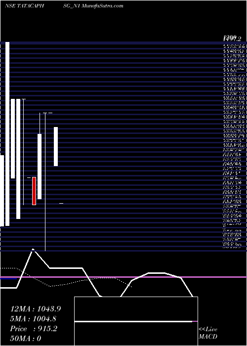  Daily chart Sec Red Ncd 8% Sr.i