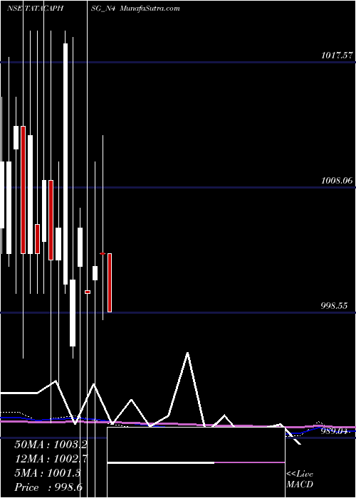  monthly chart SecRed