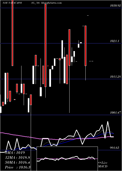  Daily chart Sec Red Ncd 8.30% Sr.iii