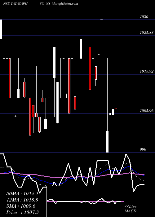 Daily chart Sec Red Ncd 8.10% Sr.iv