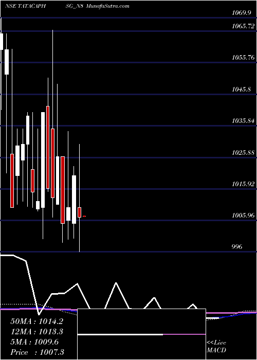  monthly chart SecRed
