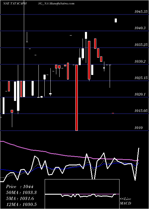  Daily chart Sec Red Ncd 8.40% Sr.v