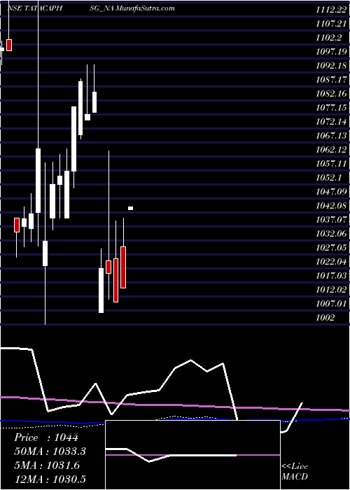  monthly chart SecRed
