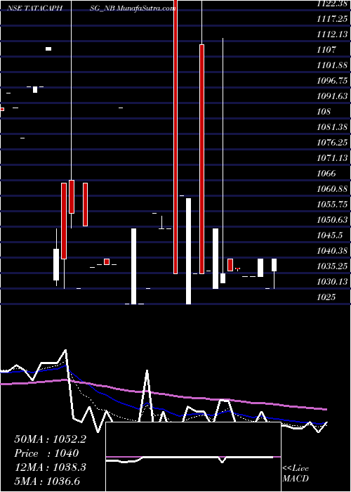 Daily chart Un Se Re Ncd 8.55% Sr.vi