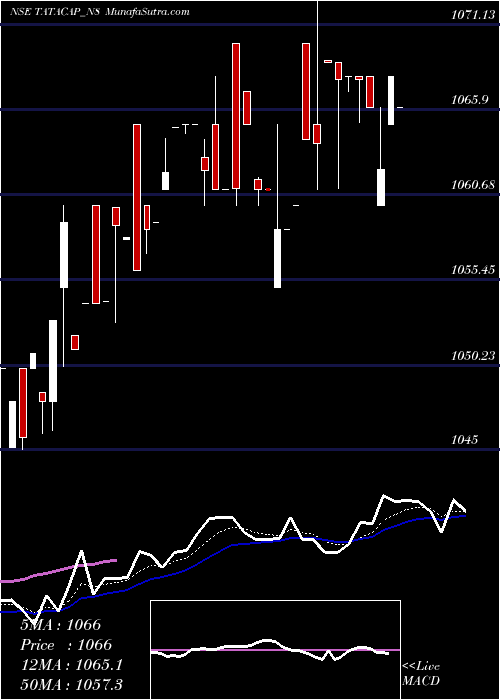  Daily chart Serencd865