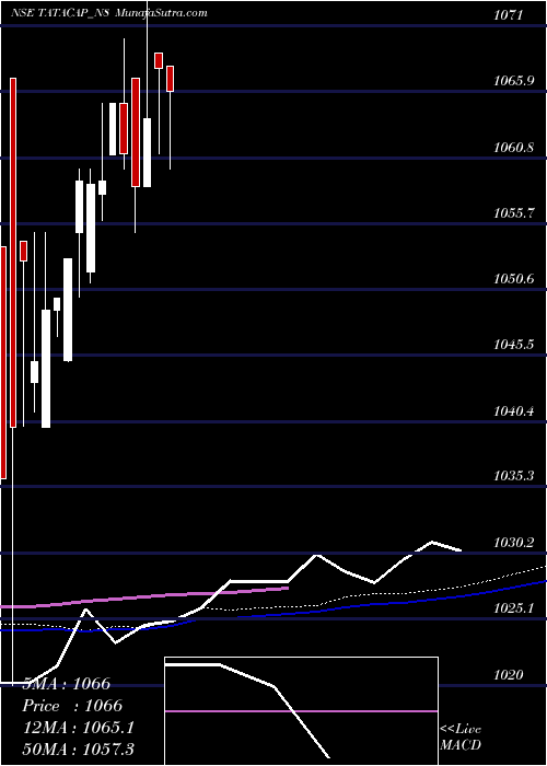 weekly chart Serencd865