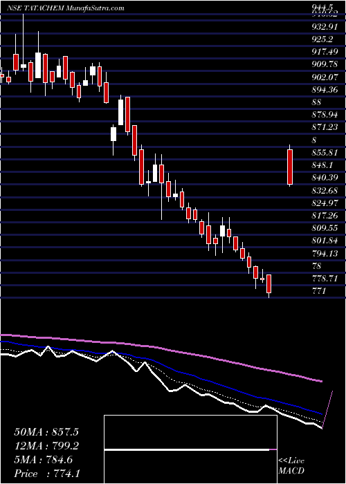  Daily chart Tata Chemicals Limited